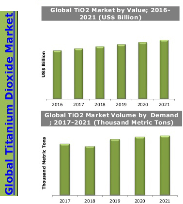 Titanium-Dioxide-TiO2-Industry-Insights